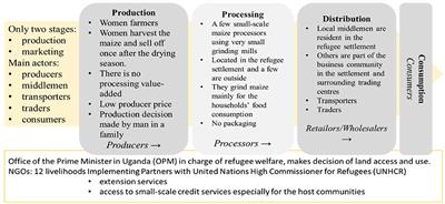 A Framework for Assessing Food System Governance in Six Urban and Peri-Urban Regions in Sub-saharan Africa